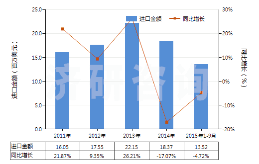 2011-2015年9月中國(guó)明膠及其衍生物(HS35030010)進(jìn)口總額及增速統(tǒng)計(jì)